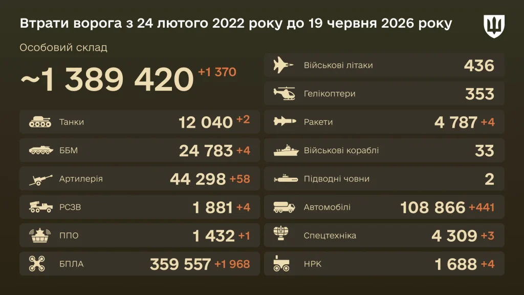Втрати ворога станом на 19 червня 2026: зведення Генштабу ЗСУ