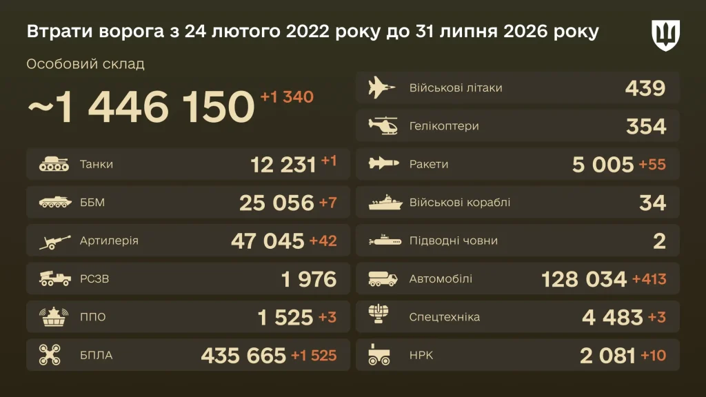 Втрати ворога станом на 31 липня: зведення Генштабу ЗСУ