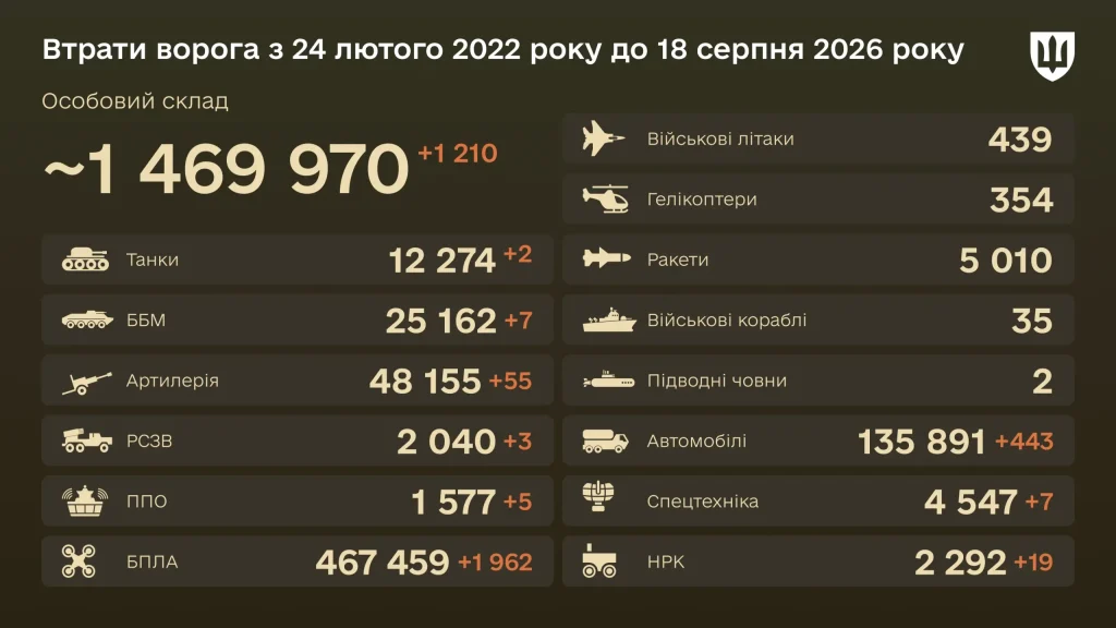 Втрати ворога станом на 18 серпня: зведення Генштабу ЗСУ