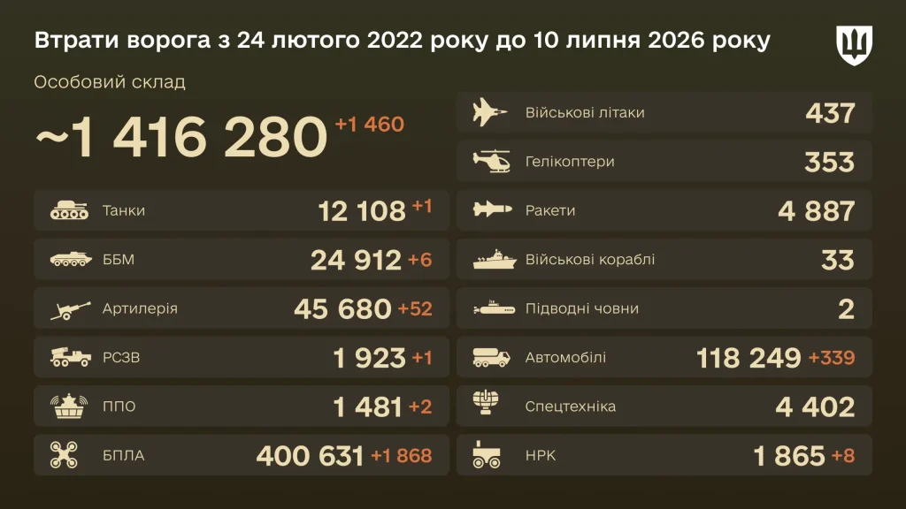 Втрати ворога станом на 10 липня: зведення Генштабу ЗСУ