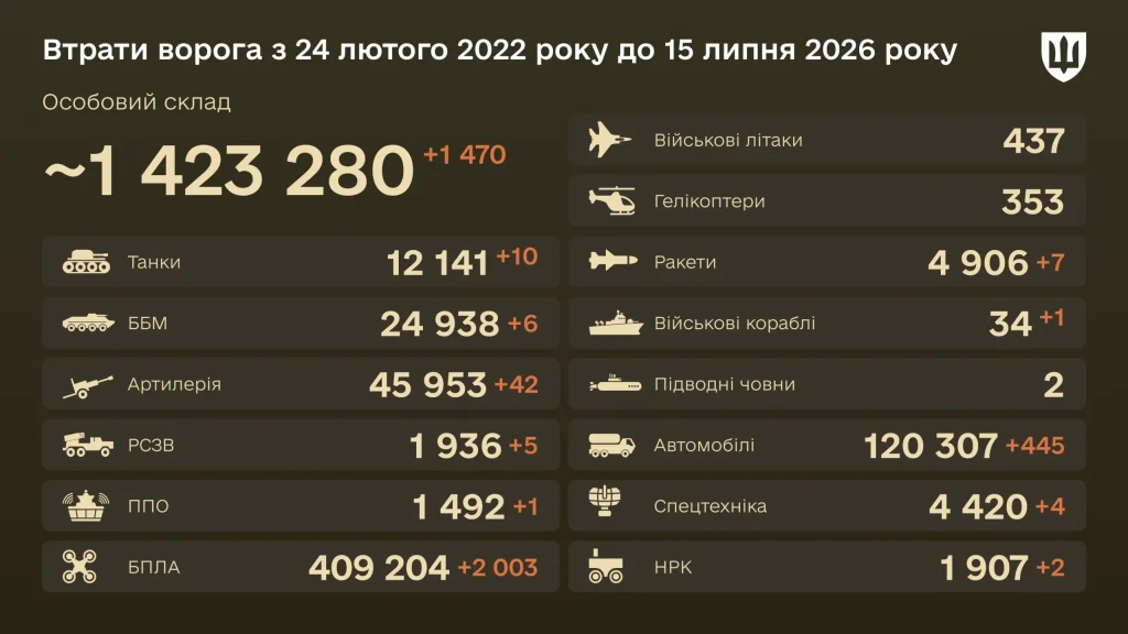 Потери врага по состоянию на 14 июля: сводка Генштаба ВСУ